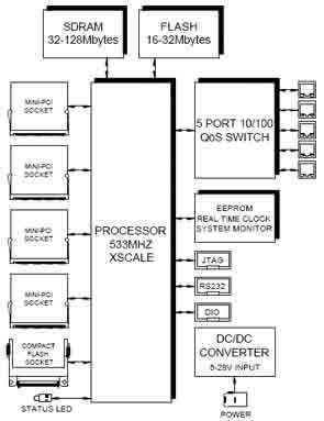 通信板處理線速數據包 高效支持32MB至128MB SDRAM內存容量，優化數據處理與存儲服務