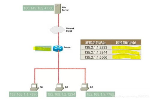 IP賬號共享原理 路由器如何實現多人同時上網