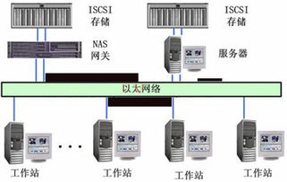 iSCSI存儲使用模式及其在網絡設備技術服務中的應用